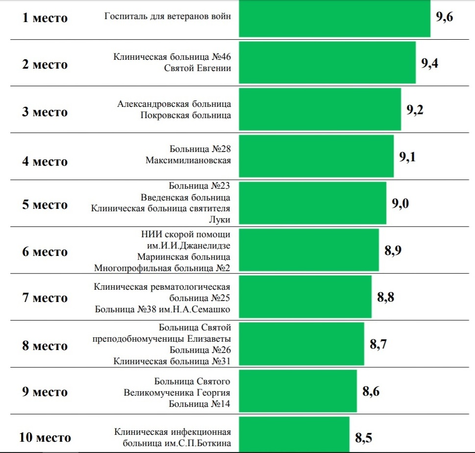 Рейтинг больниц Санкт-Петербурга