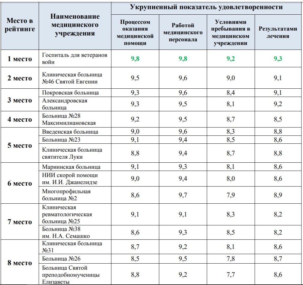 Дифференциальный рейтинг больниц СПБ