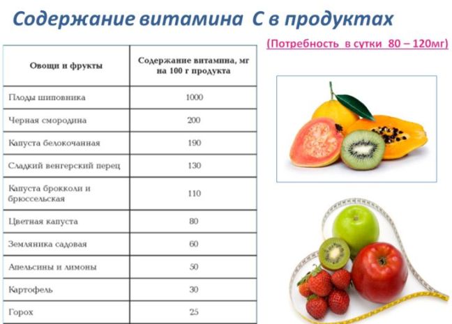 Витамин C в продуктах